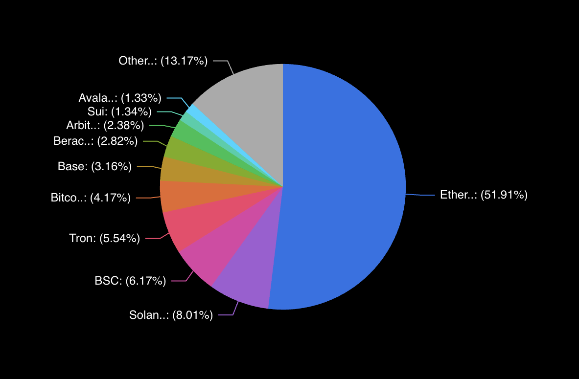 TVL of Blockchains. Source: DefiLlama