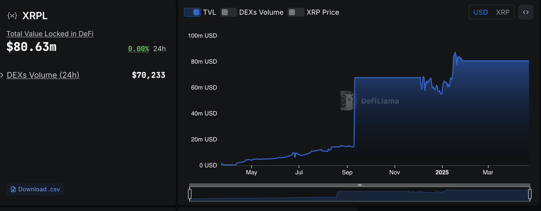 DeFi Assets in XRP Ledger