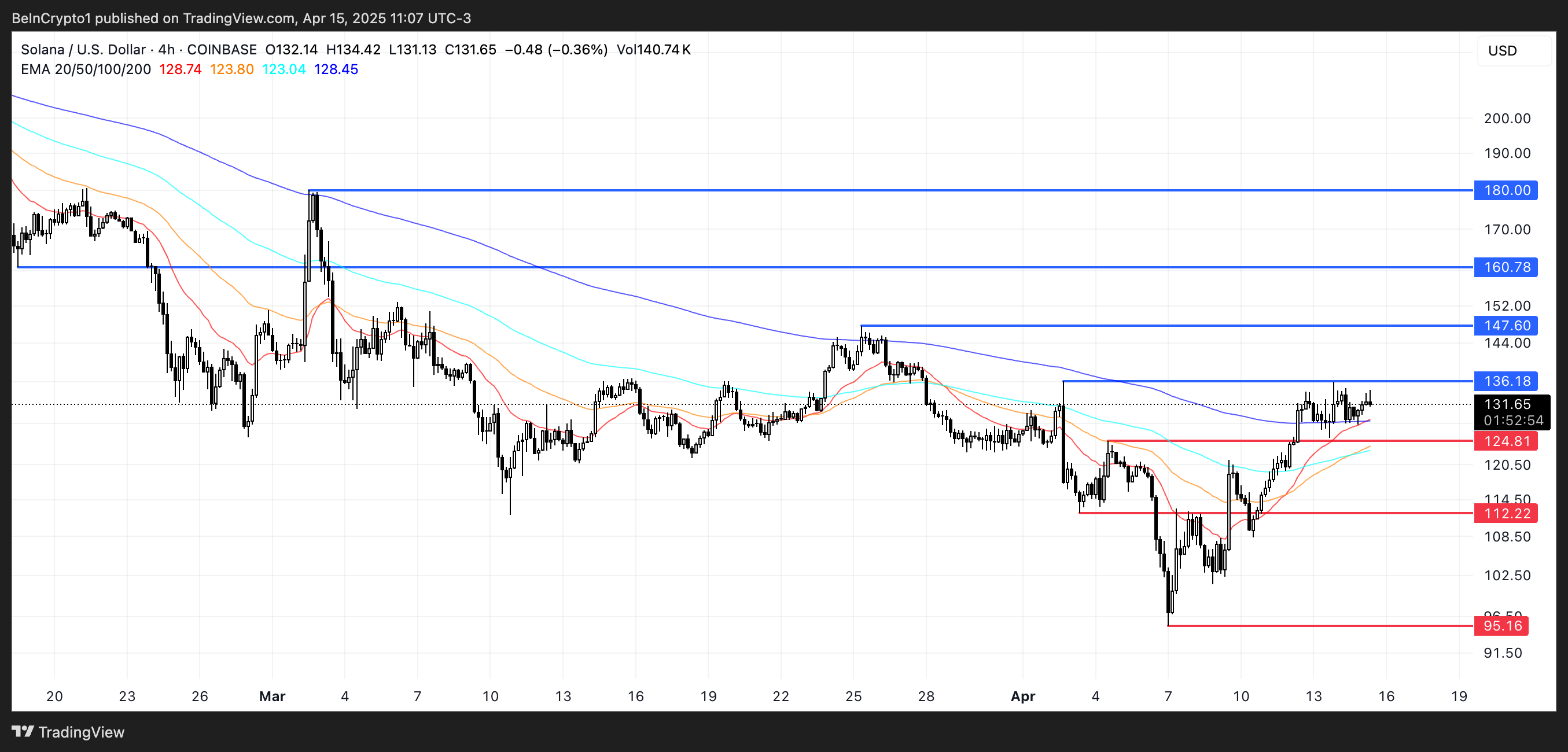 SOL Price Analysis.