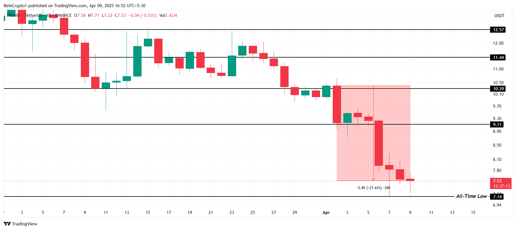 TRUMP Price Analysis.