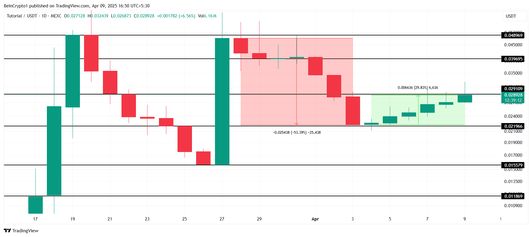 TUT Price Analysis.