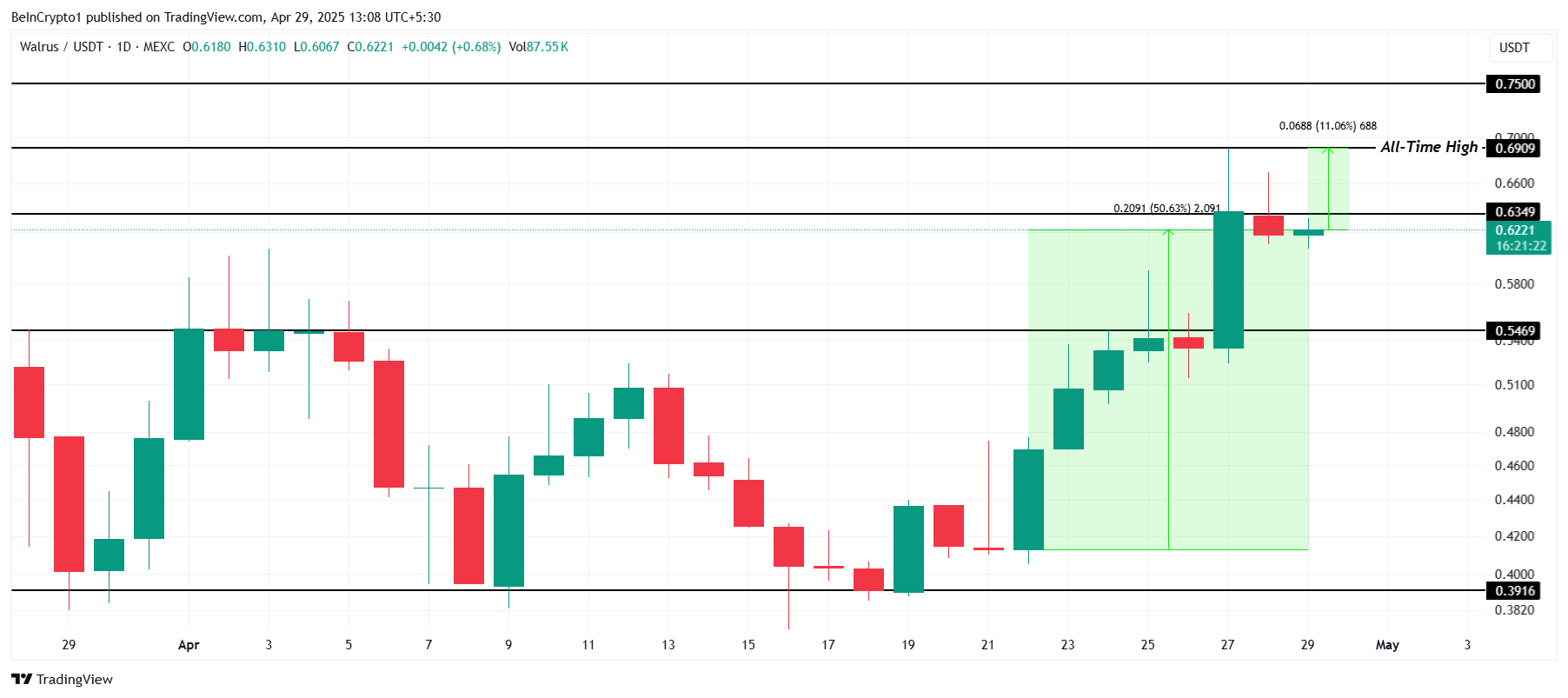WAL Price Analysis.