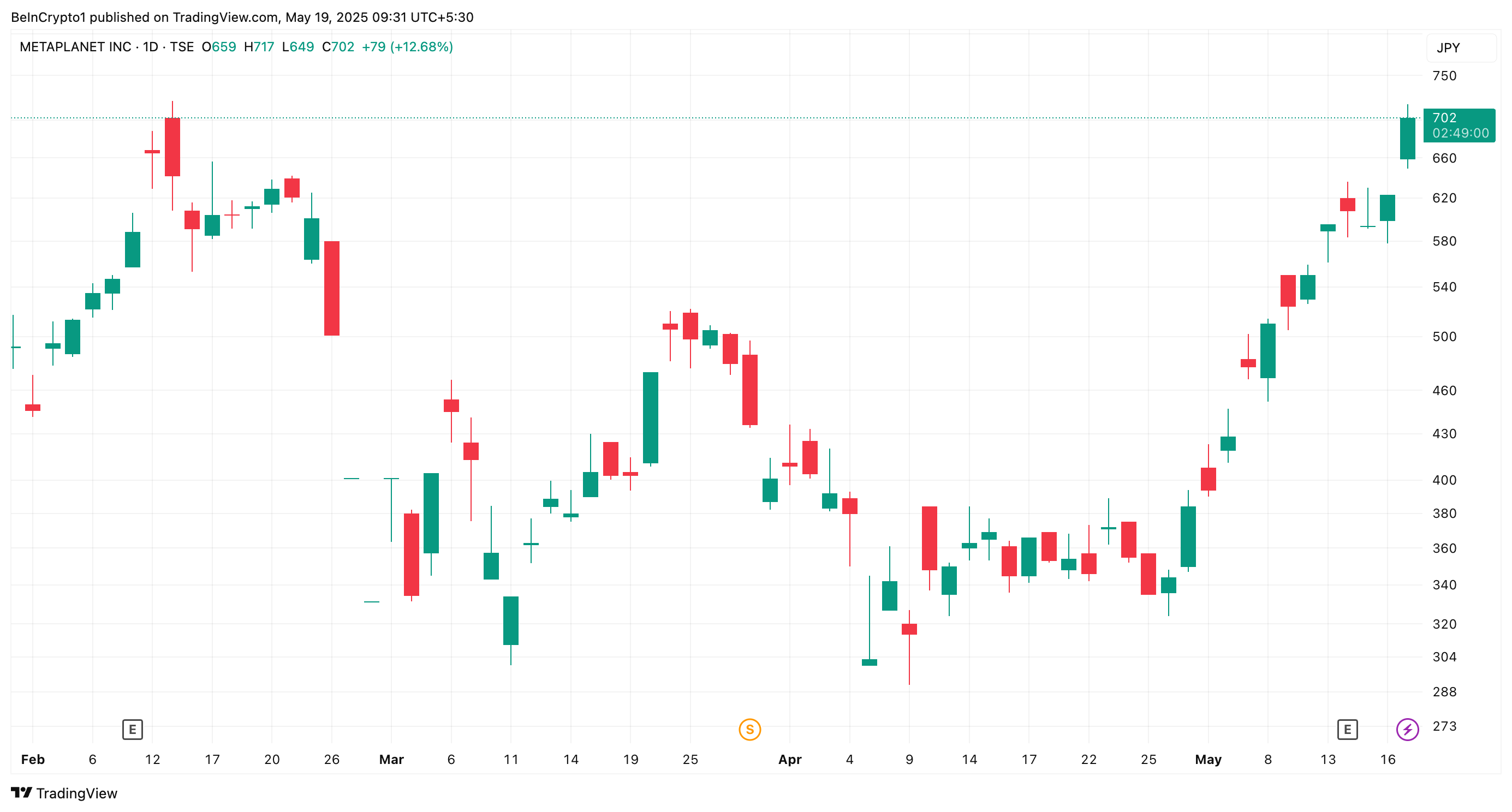 Metaplanet Stock Performance