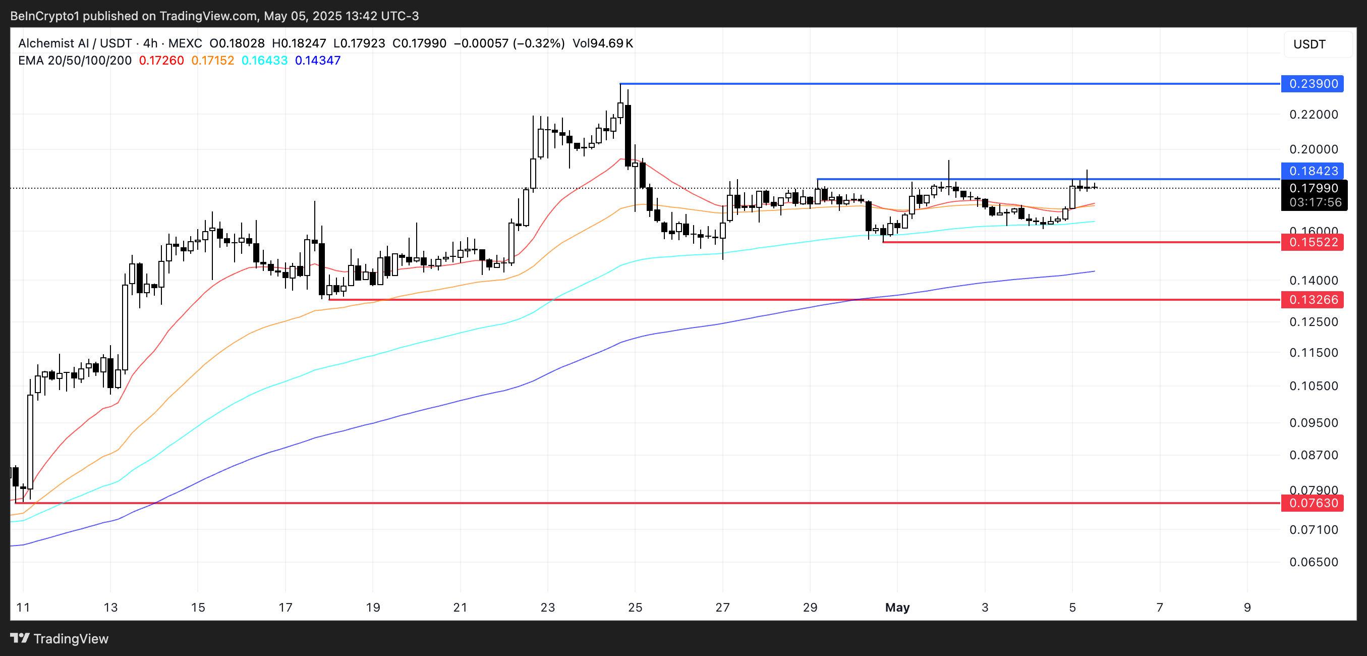 ALCH Price Analysis.