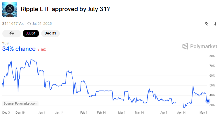 XRP ETF:n hyväksymistodennäköisyydet