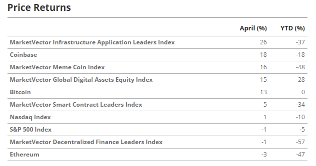 Price returns across April