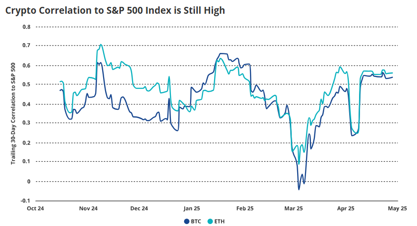 Bitcoin and Ethereum correlation with S&P 500