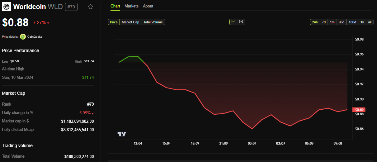Worldcoin (WLD) price performance