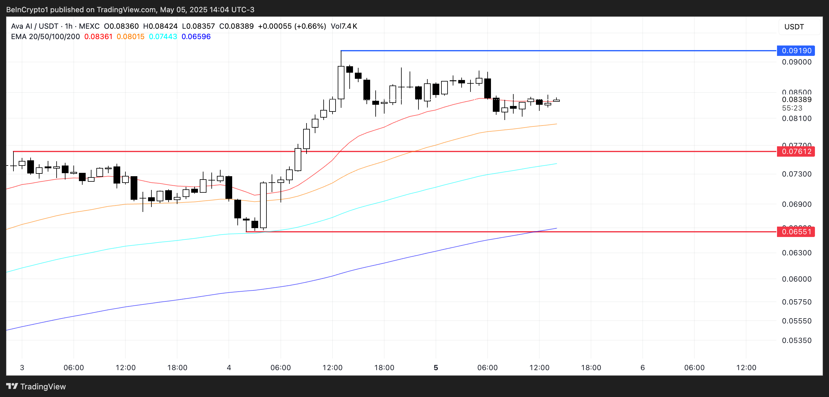 AVA Price Analysis.