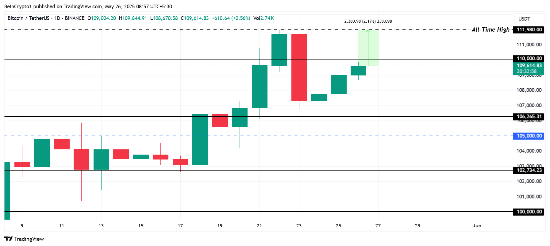 Bitcoin Price Analysis.