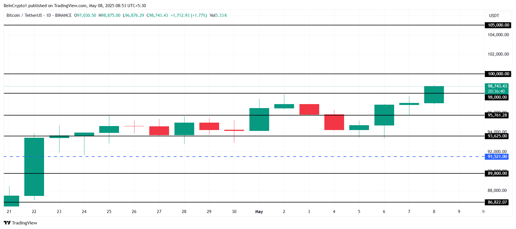 Bitcoin Price Analysis.