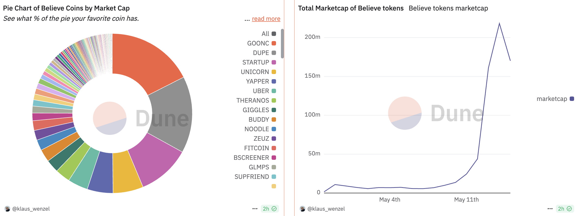 Believe tokens marketcap. Source: Klaus