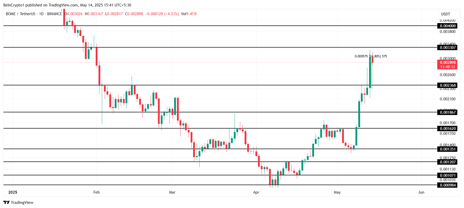 BOME Price Analysis.