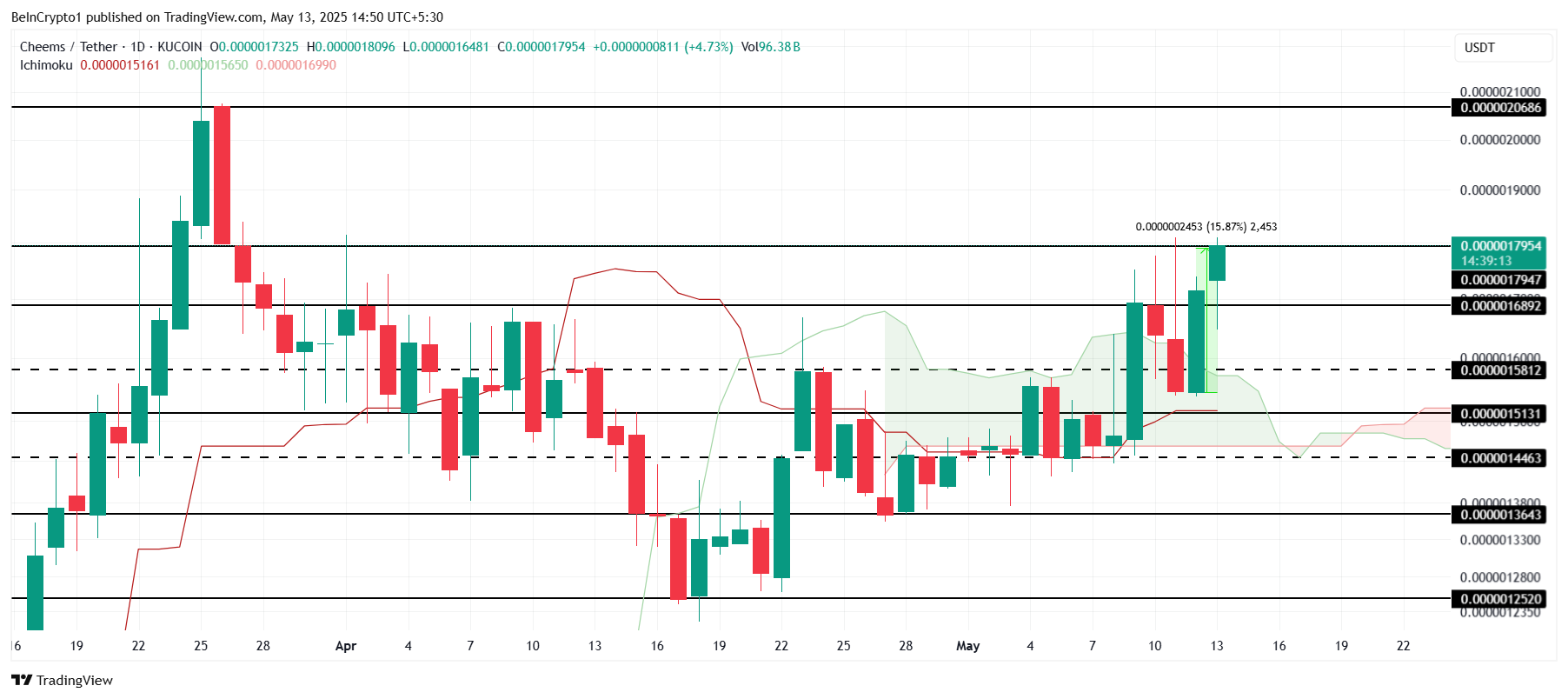 CHEEMS Price Analysis.