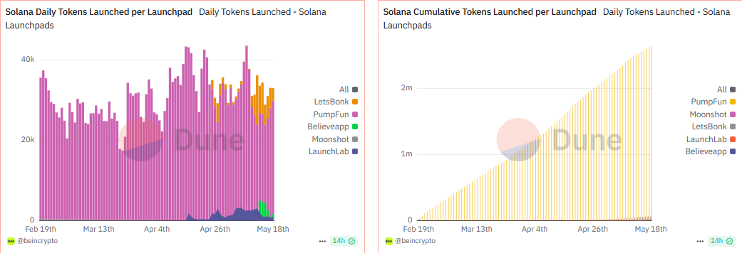 Solanan päivittäiset token-lanseeraukset, kumulatiiviset tokenit per lanseerausalusta