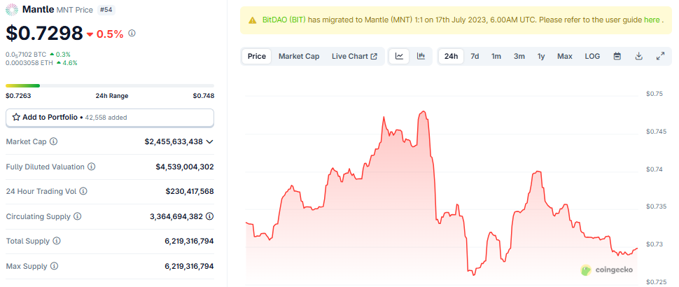 Mantle Network (MNT) price performance