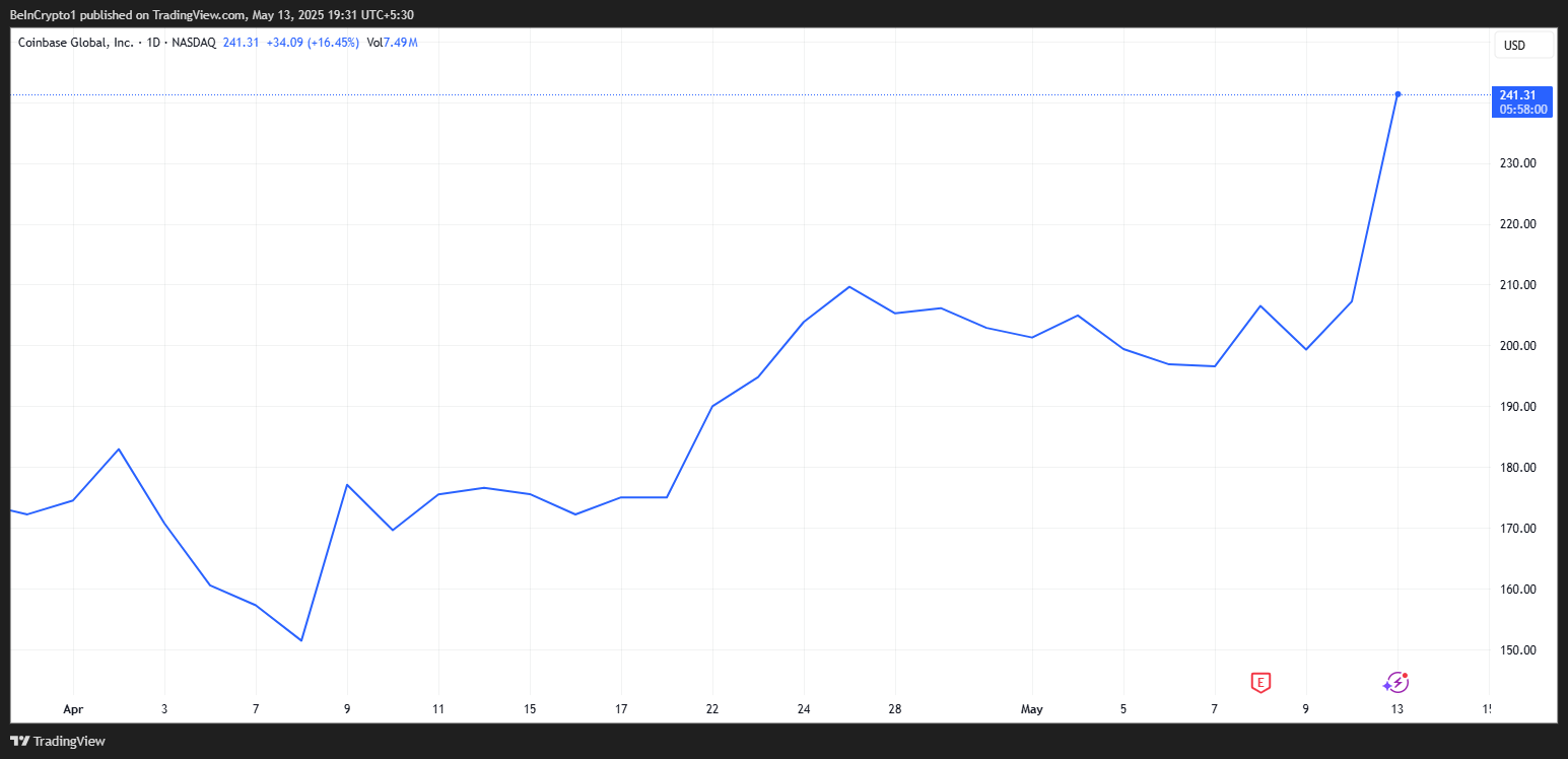 Coinbase (COIN) Stock Price Performance