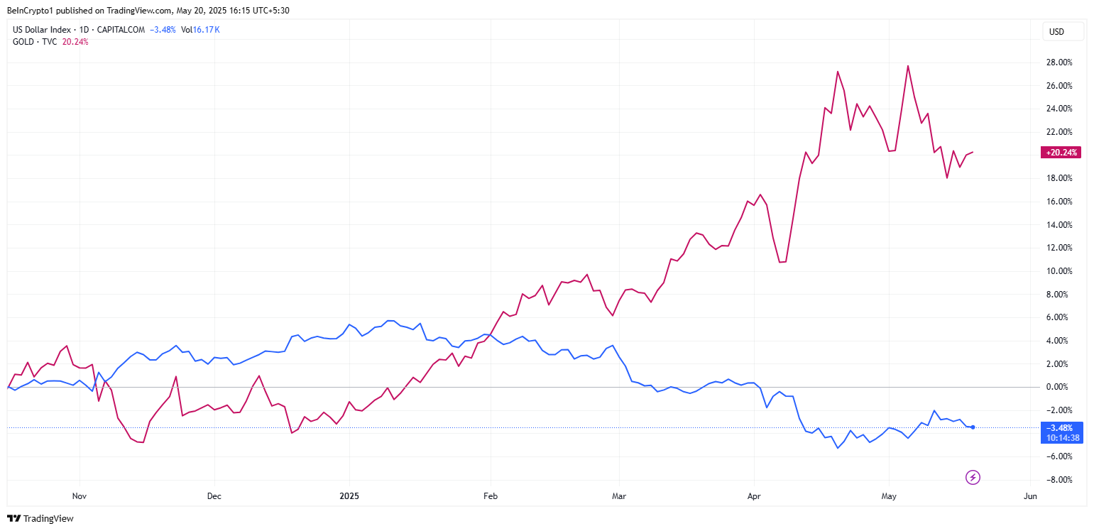 DXY heikkenee samalla kun kulta nousee