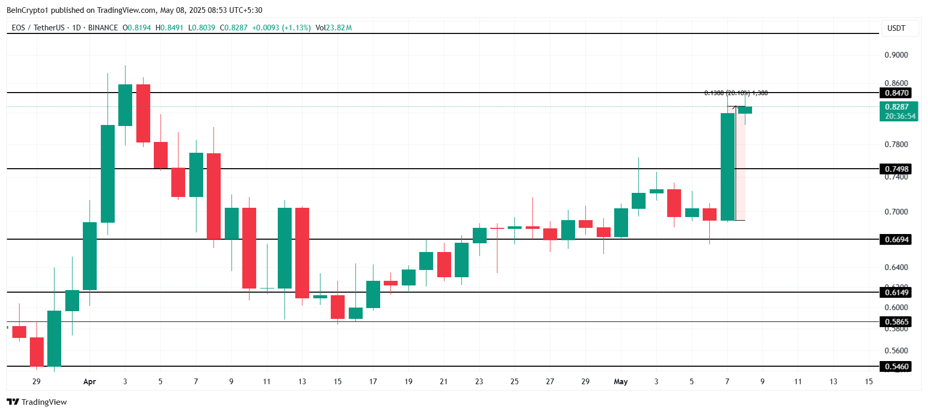 EOS Price Analysis.