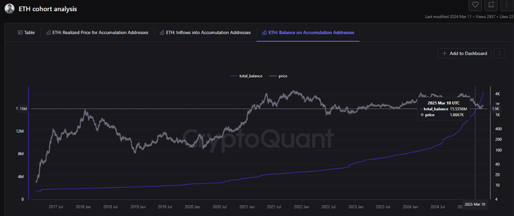 ETH: Balance on Accumulation Address. Source: CryptoQuant.