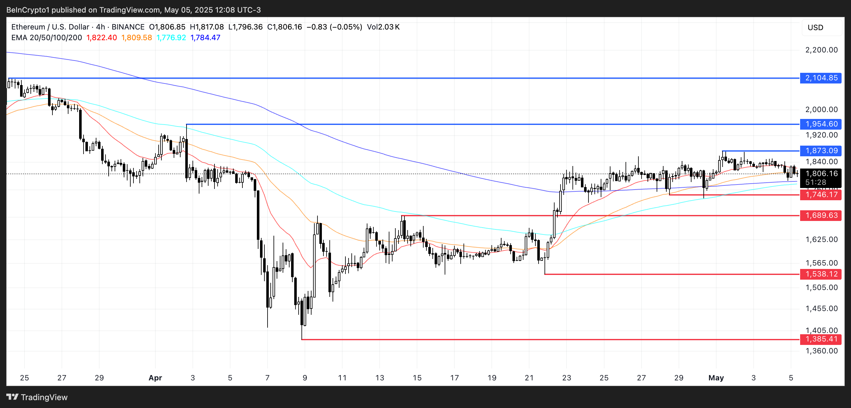 ETH Price Analysis.