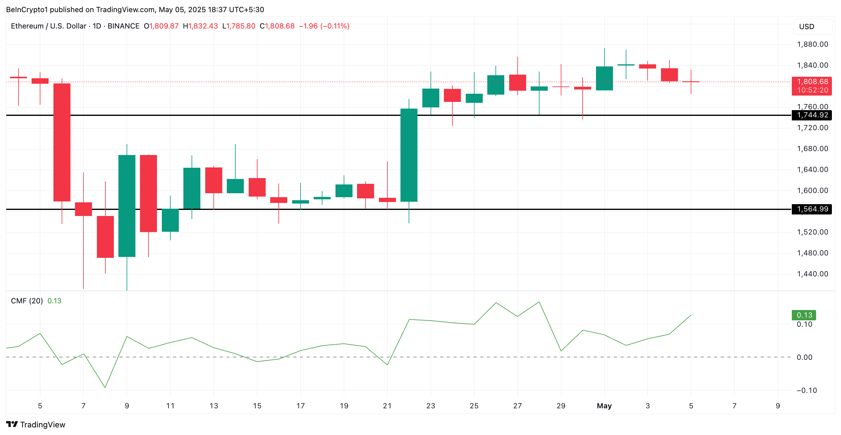 Ethereum Price Analysis