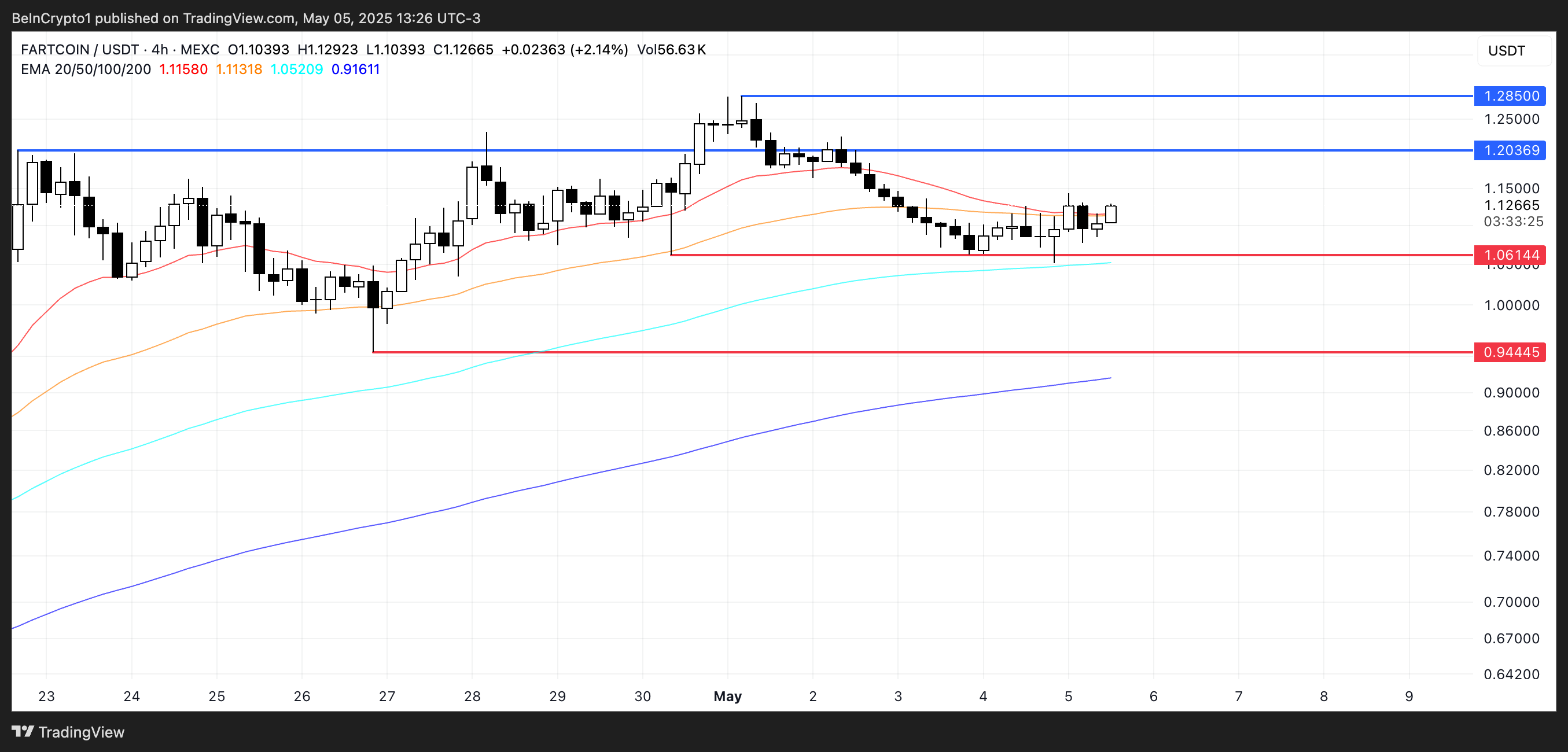 FARTCOIN Price Analysis.