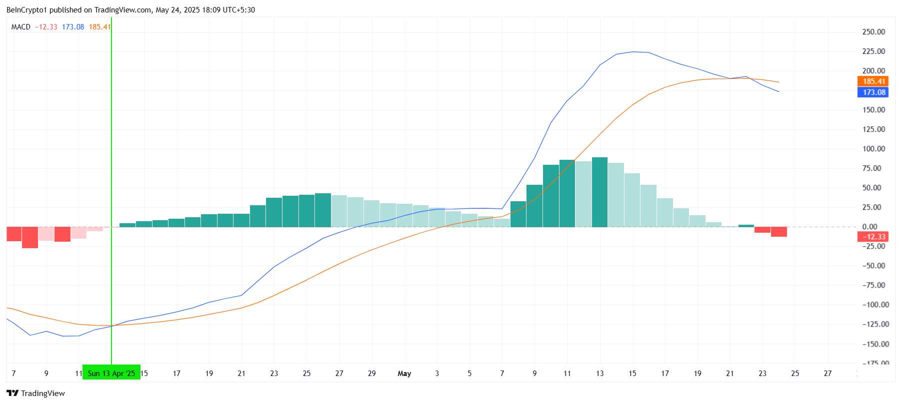 Ethereum MACD