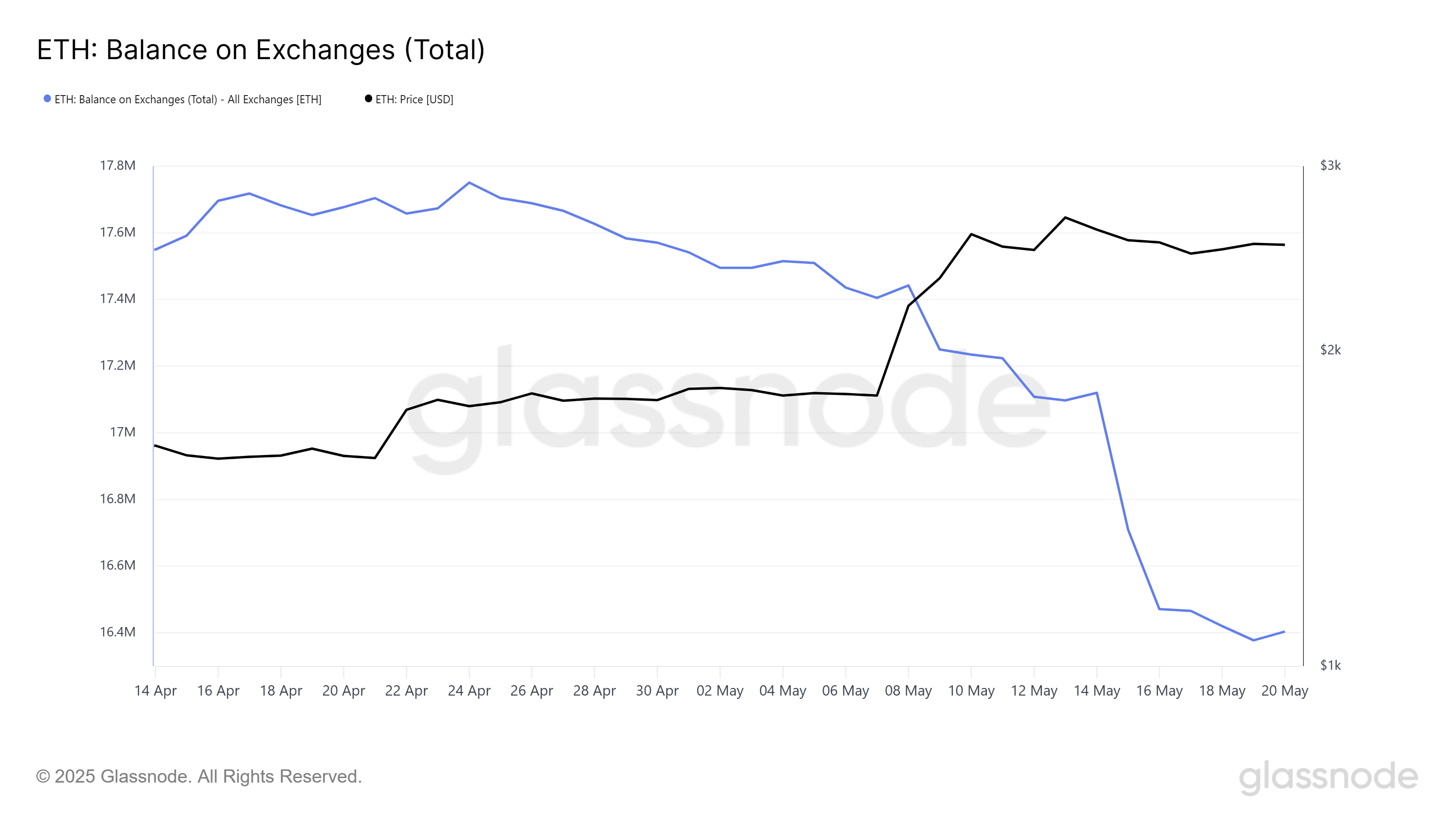 Ethereum Balance On Exchanges