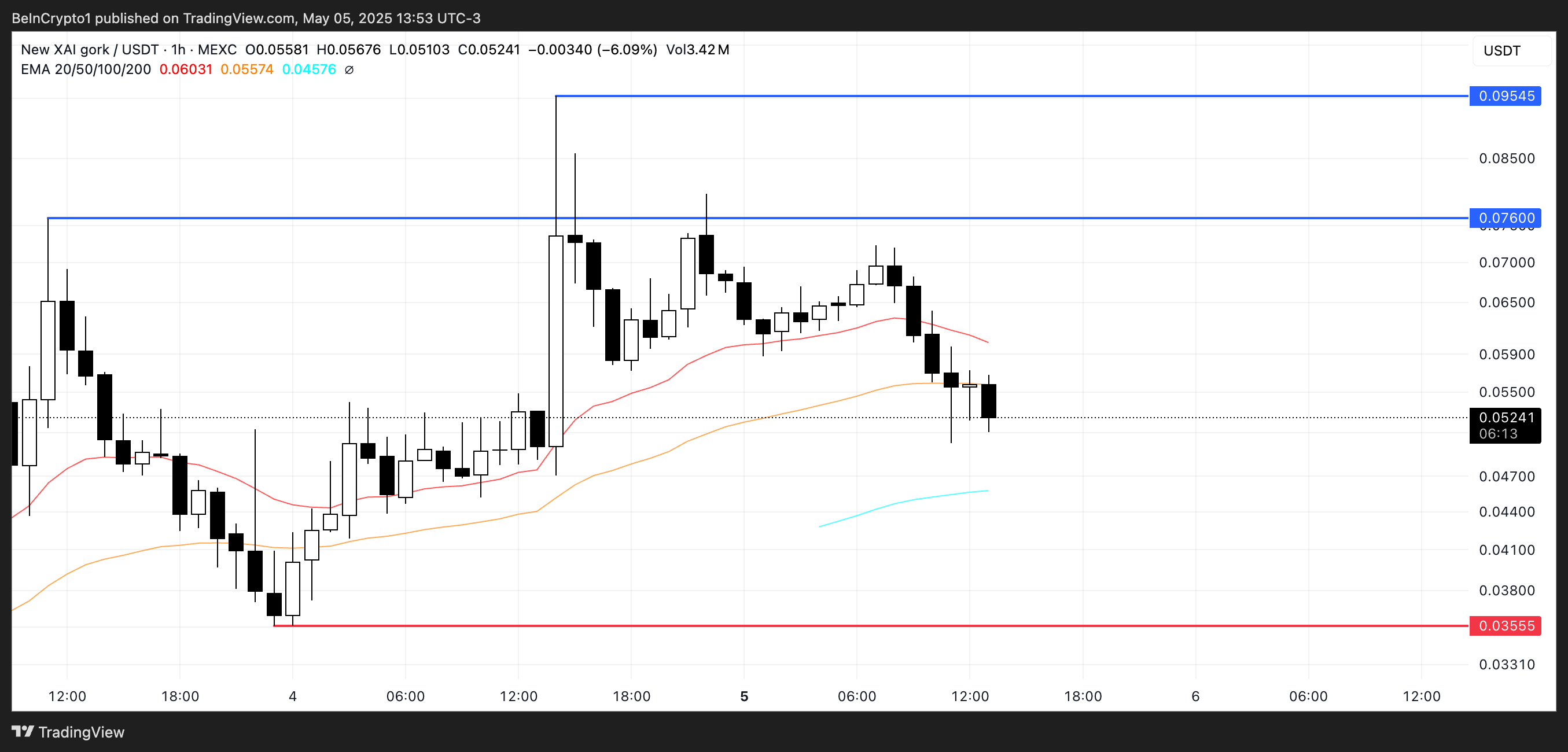 GORK Price Analysis.