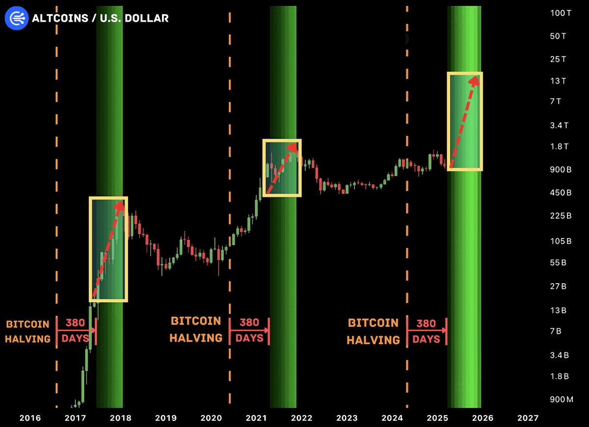 Altcoin Market Cap Prediction. Source: Wimax.X