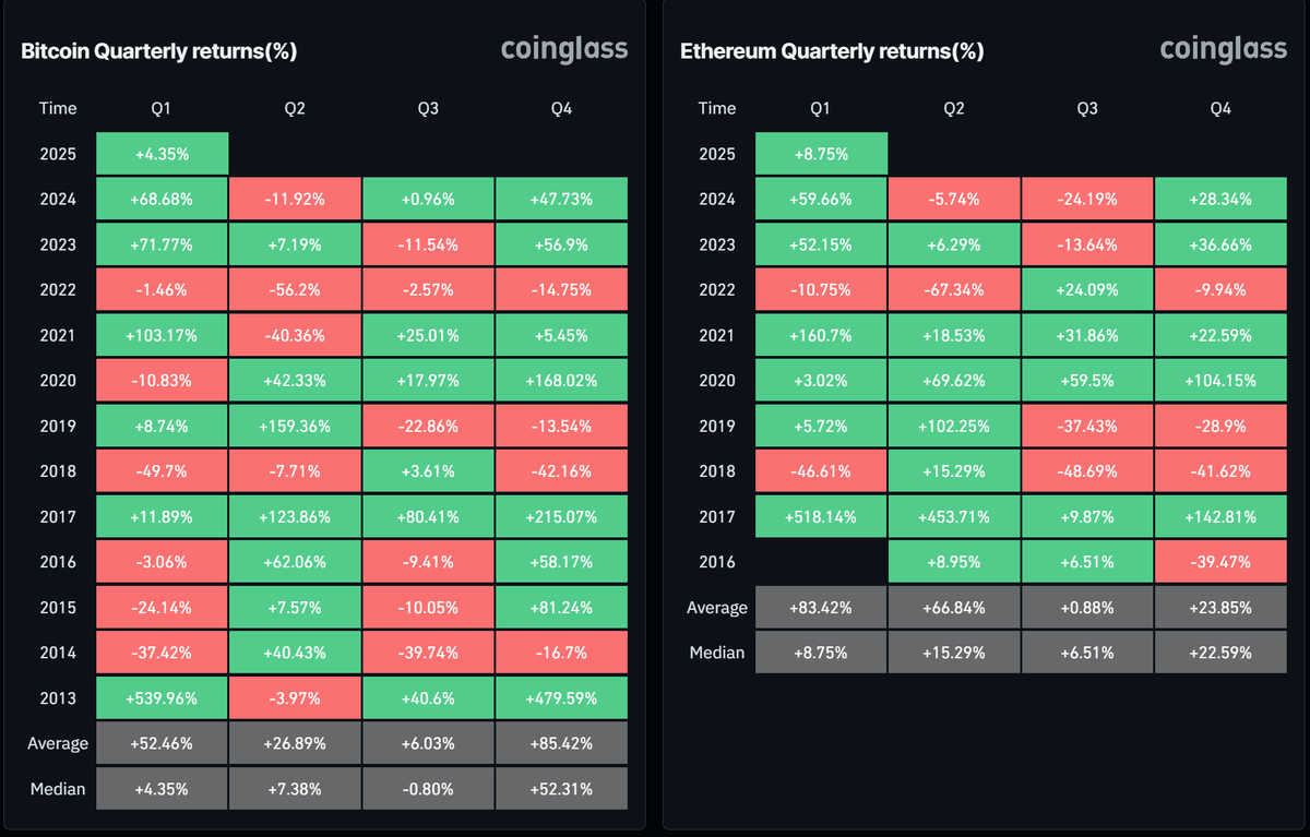 Bitcoin And Ethereum Quarterly Returns. Source: Coinglass.