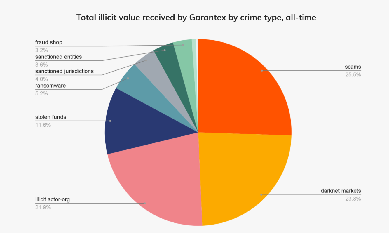 Illicit Funds Received by Garantex