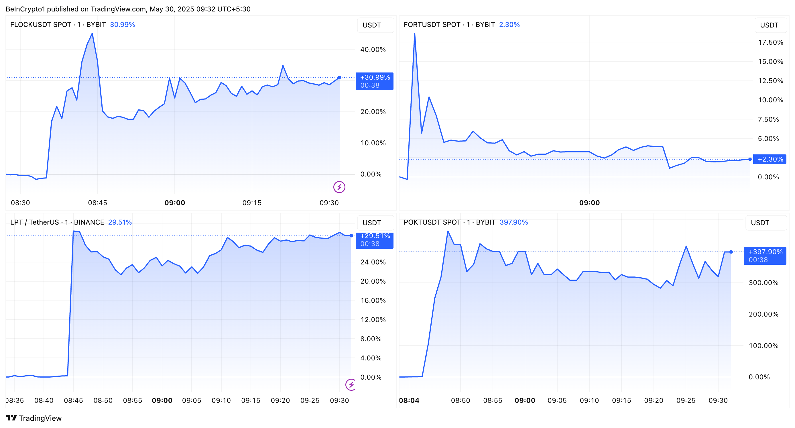 FLOCK, FORT, POKT, ja LPT Hinnan Kehitys Upbit-listauksen jälkeen