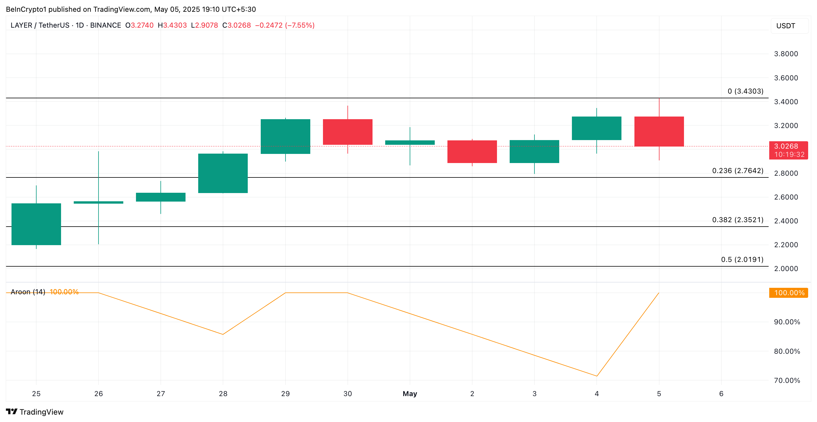 LAYER Price Analysis