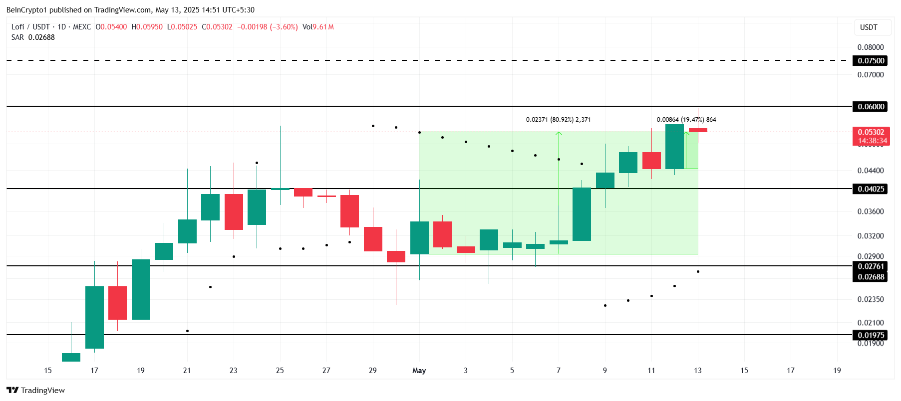 LOFI Price Analysis.