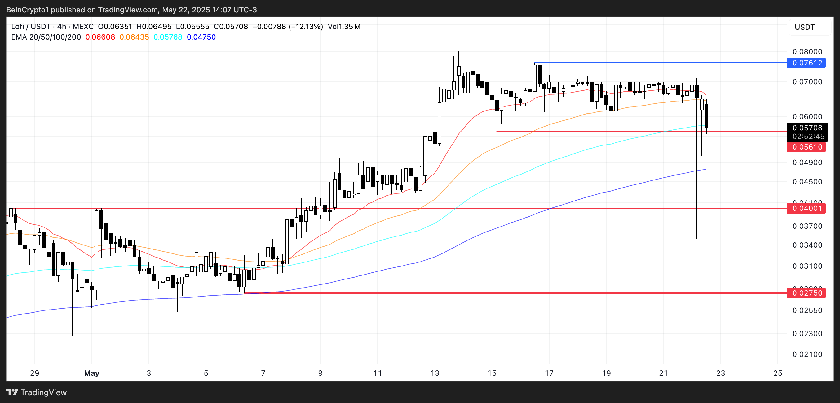 LOFI Price Analysis.