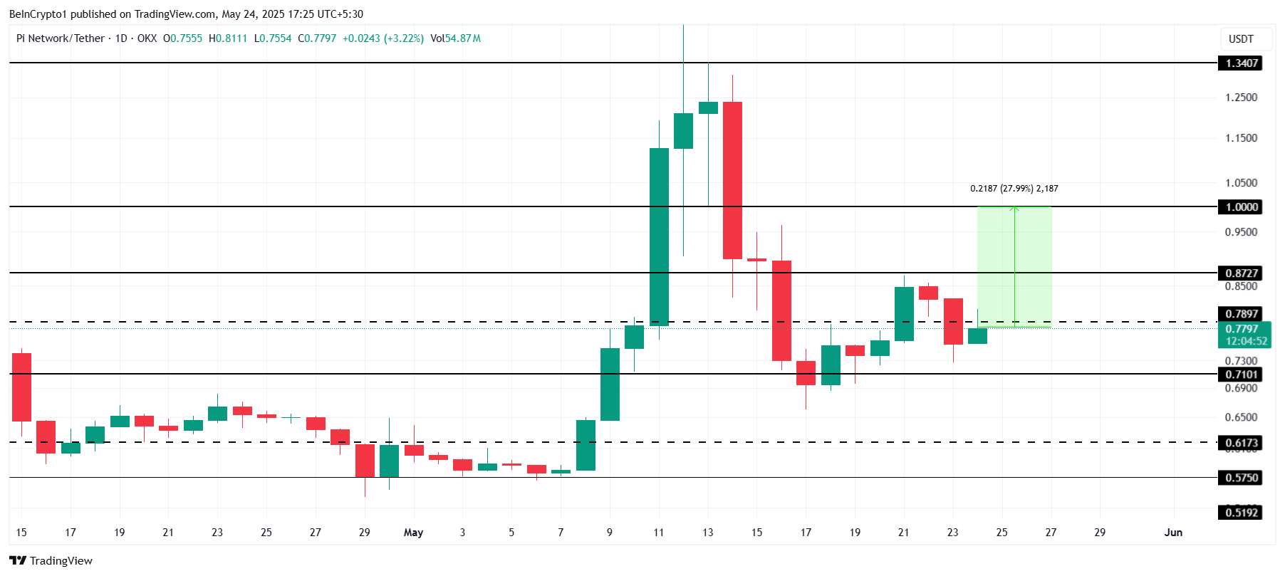 Pi Network Price Analysis.