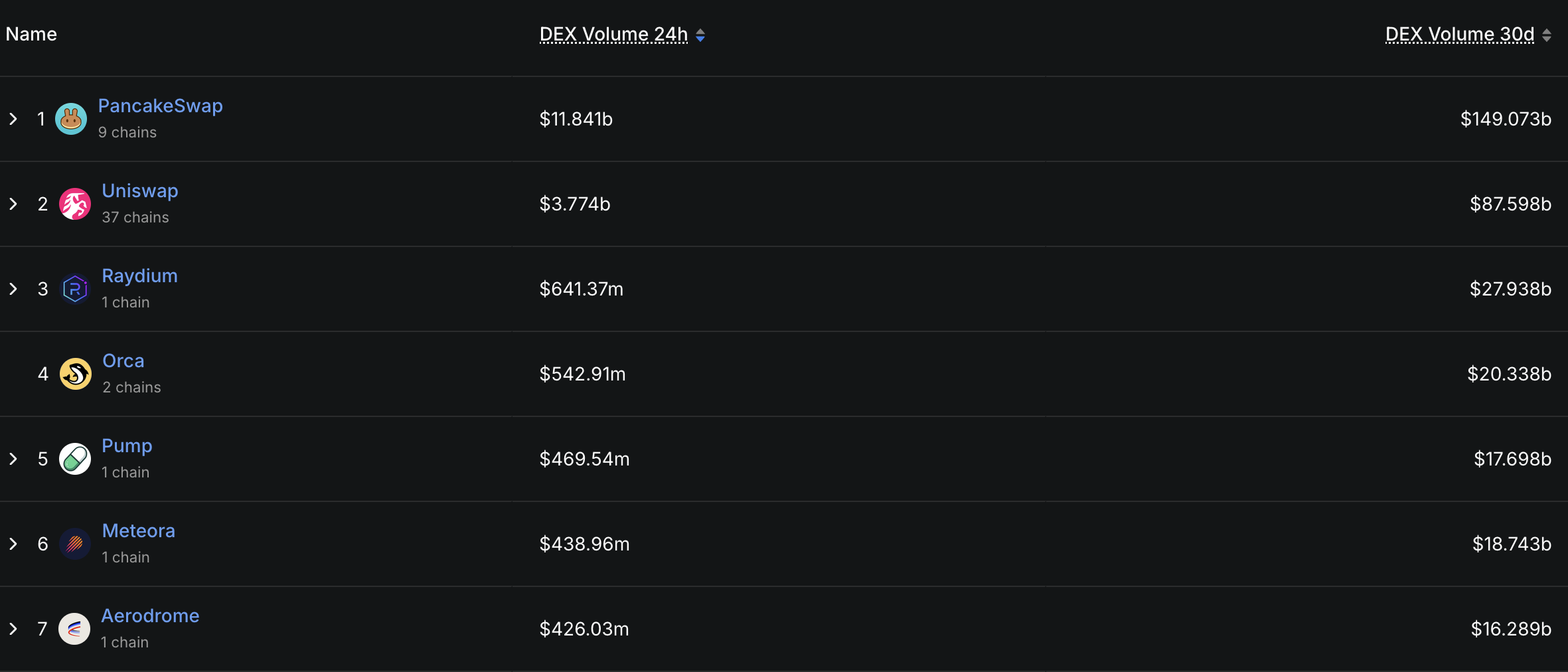 PancakeSwap’s monthly volume. Source: DefiLlama