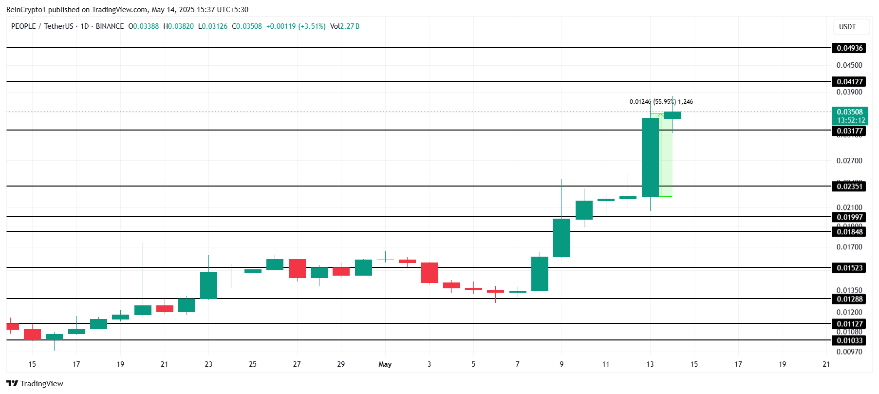PEOPLE Price Analysis.