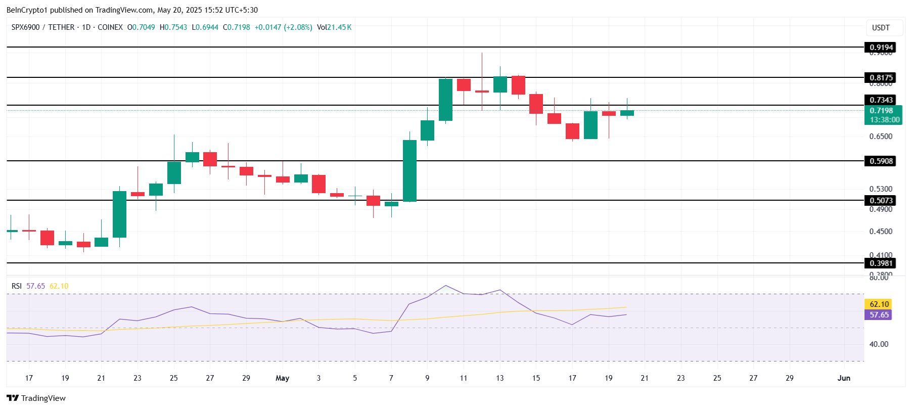 SPX Price Analysis