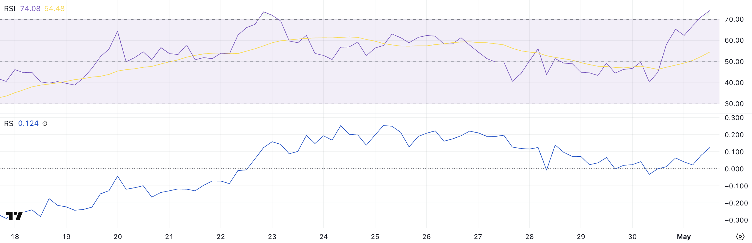 PRIME RSI ja RS.