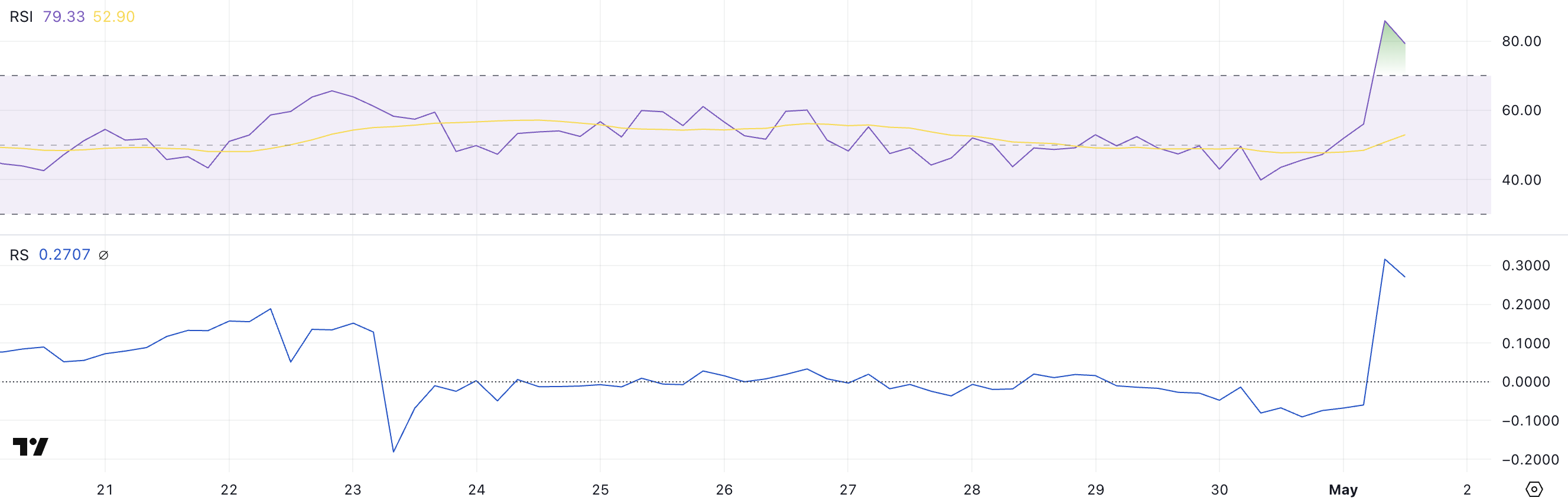 BAL RSI ja RS.