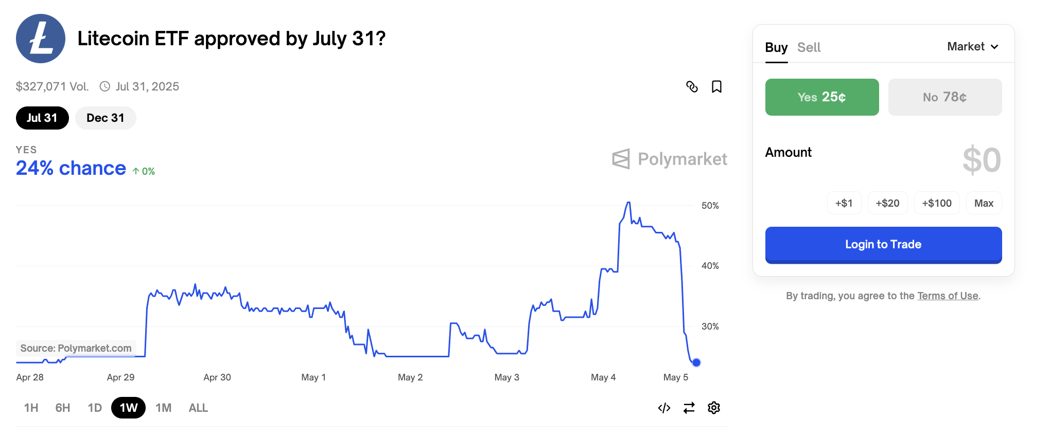 Odds of a Litecoin ETF in Q2 2025