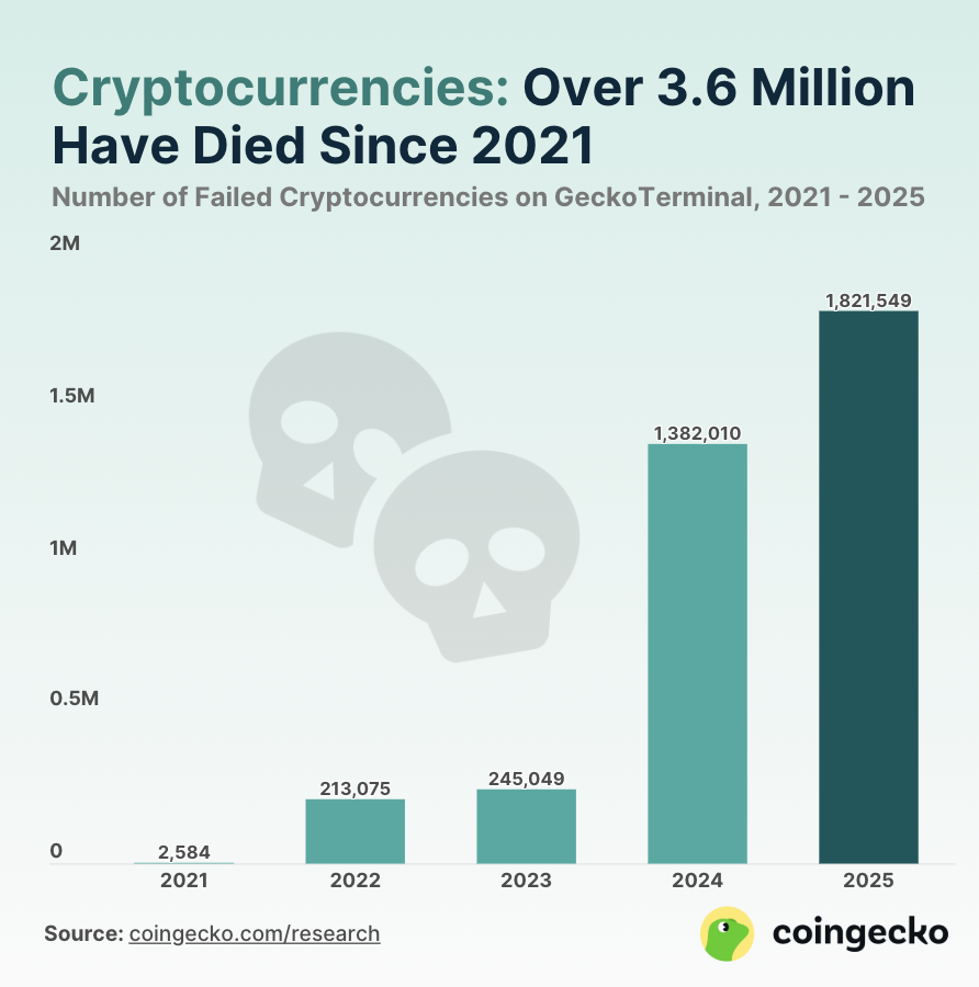 Half of all tokens launched since 2021 have died.