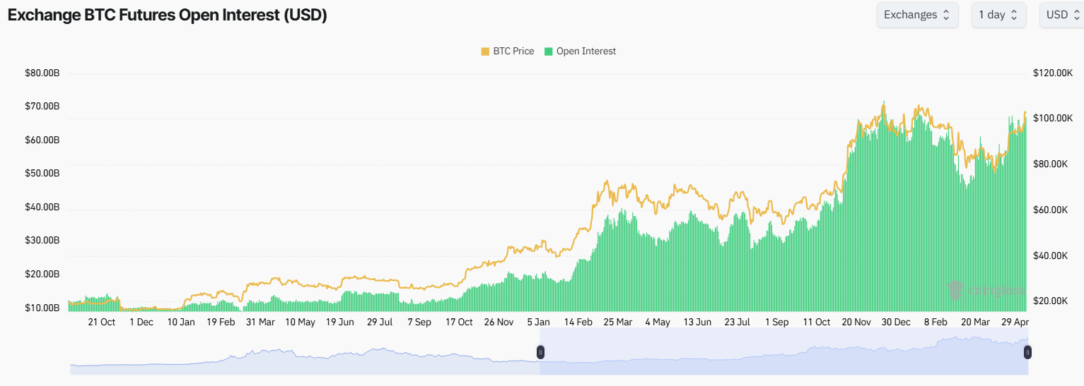 Exchange BTC Futures Open Interest. Source: Coinglass.