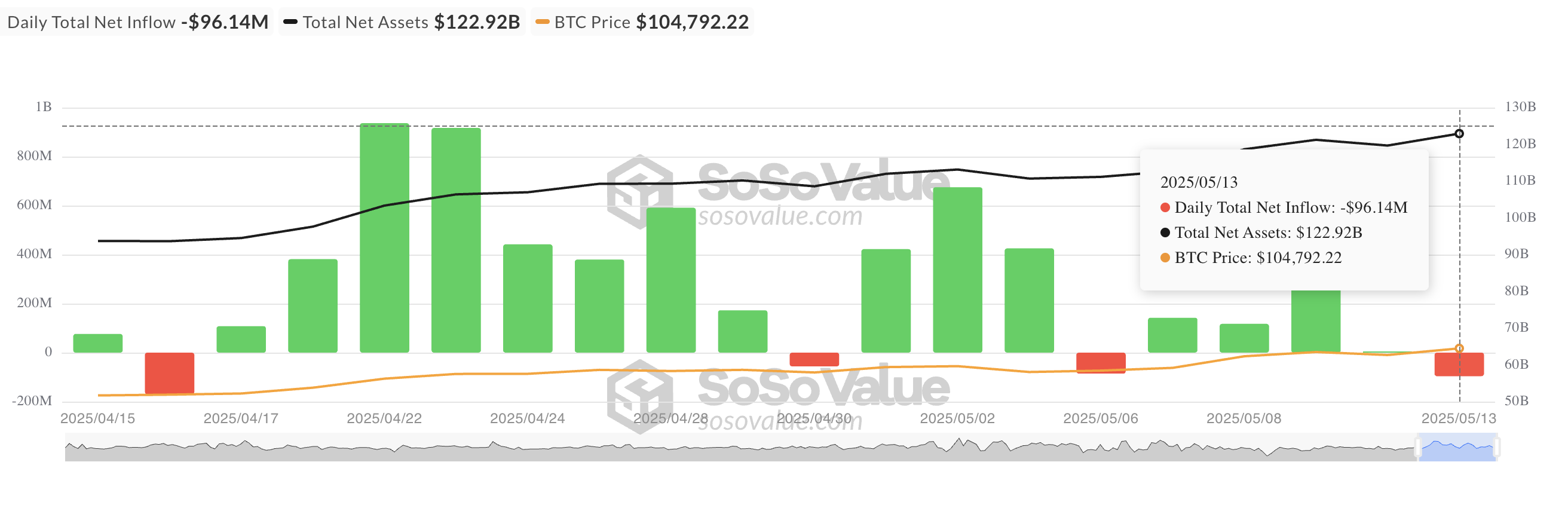 Total Bitcoin Spot ETF Net Inflow