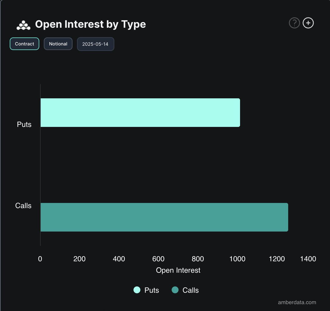 BTC Options Open Interest