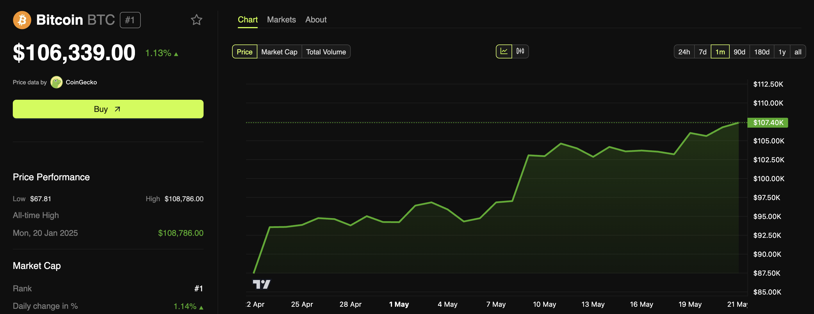 BTC Price Performance