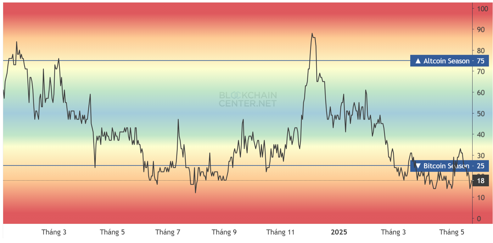 Altcoin Season Index. Source: Blockchain Center.